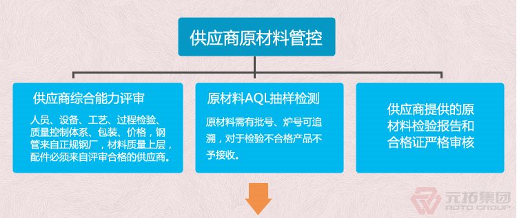 建筑用Q235/沖壓/熱鍍鋅/美式旋轉(zhuǎn)腳手架扣件 元拓集團 品質(zhì)流程管理圖一